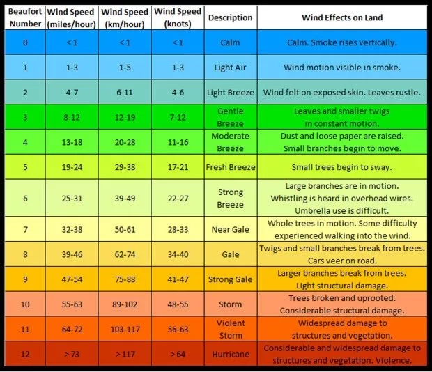 An image of the Beaufort Scale chart that shows how much wind can a retractable awning withstand